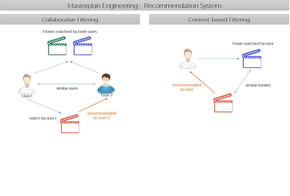 Recommender Systems